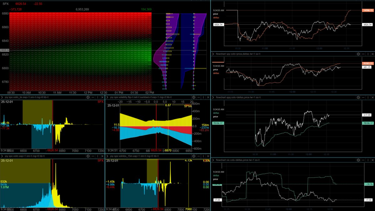 Yam_Trades's tweet image. $SPX

Lunch time update
-How I saw the day.... I took a few momentum longs on the day but largely been a very choppy day. an dlevel to level has been the way to trade for the day.

From @ConvexValue 
-Deltas up, VOL down
-POLR to 6795 or 6845 for now.

From @OptionsDepth for 0DTE…