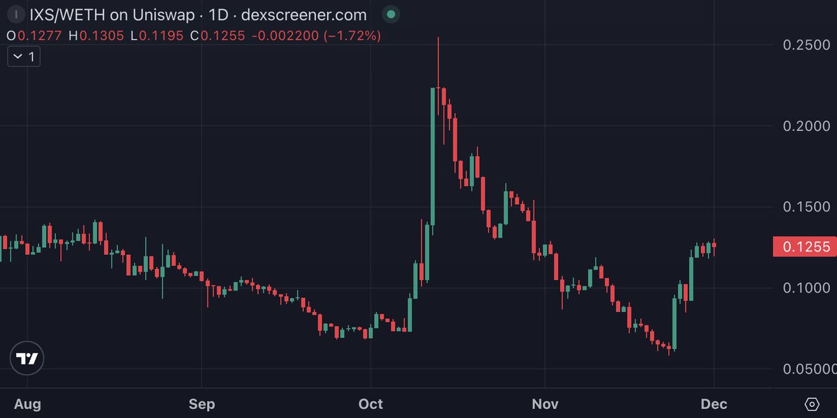 $BTC down -7%
$ETH down -9%
Most altcoins down double digit %

Meanwhile, $IXS
&gt;Has rallied +115% since last week
&gt;Is trading above the Oct 10 crash low
&gt;Is flat on the day

So why isn't IXS falling like the rest of the market?

There's something big coming up and insiders are