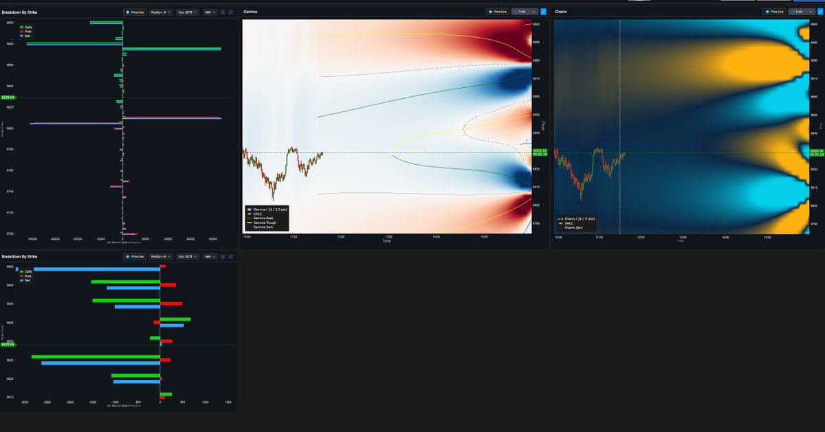 Yam_Trades's tweet image. $SPX

Lunch time update
-How I saw the day.... I took a few momentum longs on the day but largely been a very choppy day. an dlevel to level has been the way to trade for the day.

From @ConvexValue 
-Deltas up, VOL down
-POLR to 6795 or 6845 for now.

From @OptionsDepth for 0DTE…