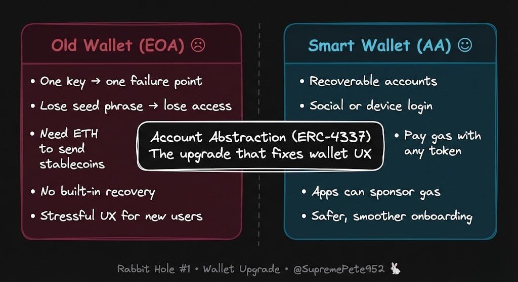 𝗥𝗮𝗯𝗯𝗶𝘁 𝗛𝗼𝗹𝗲 #𝟭: 𝗧𝗵𝗲 𝗪𝗮𝗹𝗹𝗲𝘁 𝗨𝗽𝗴𝗿𝗮𝗱𝗲 (𝗔𝗰𝗰𝗼𝘂𝗻𝘁 𝗔𝗯𝘀𝘁𝗿𝗮𝗰𝘁𝗶𝗼𝗻)

​Most people think "ERC-4337" is complex dev jargon
It’s not. It’s just the update that finally fixes crypto UX

➩ ​​𝗧𝗵𝗲 𝗣𝗿𝗼𝗯𝗹𝗲𝗺 (𝗘𝗢𝗔 - 𝗘𝘅𝘁𝗲𝗿𝗻𝗮𝗹𝗹𝘆