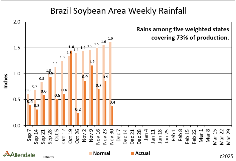 Brazil rains over four recent weeks are -49% from normal. This is not a major issue yet. This still averages 0.8 inch per week. Rains are forecast ahead for the center-west but not the south. Reproduction, when weather really matters, is still in the weeks ahead.