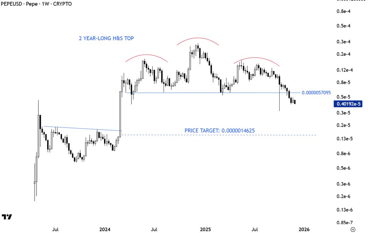 TechCharts's tweet image. $PEPEUSD