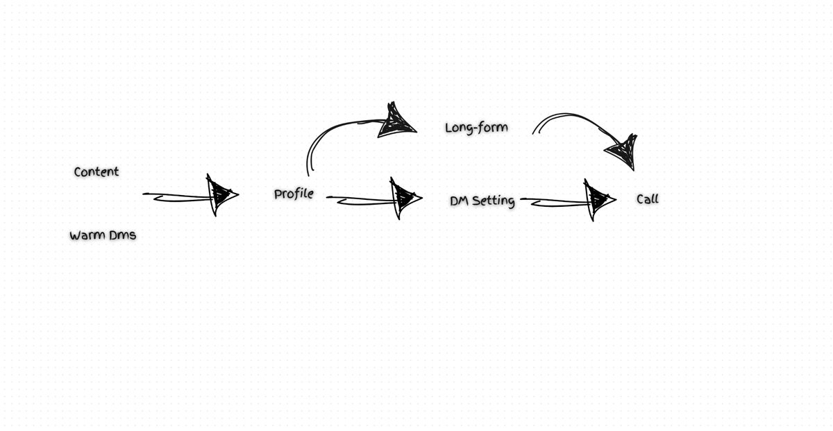 jasoncfox's tweet photo. Anytime my business gets overwhelming or to complicated

I come back to this 'napkin business plan'

I believe a majority of overwhelm and stress is self-inflicted through complexity and ego

So I strip it all back and focus on this:

Create content that attracts the right people
Contact those people regularly
Give them long-form content
Ask them to Book a Call
Make a Sale

It's really that simple

Then once I feel less overwhelmed and stressed I can add in elements to make things easier like team, AI, automations, VSLs etc. 

Businesses rarely break from being to simple.