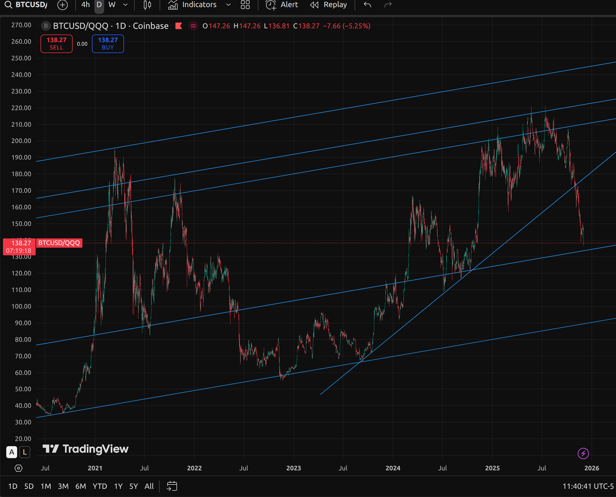 Did someone request a decorrelation from the nasdaq ?
We are close to the 2021 dip support.
If we don't have a bitcoin treasury company blowing up, we might rebound not far from here.
But real bottom can be 33% lower !