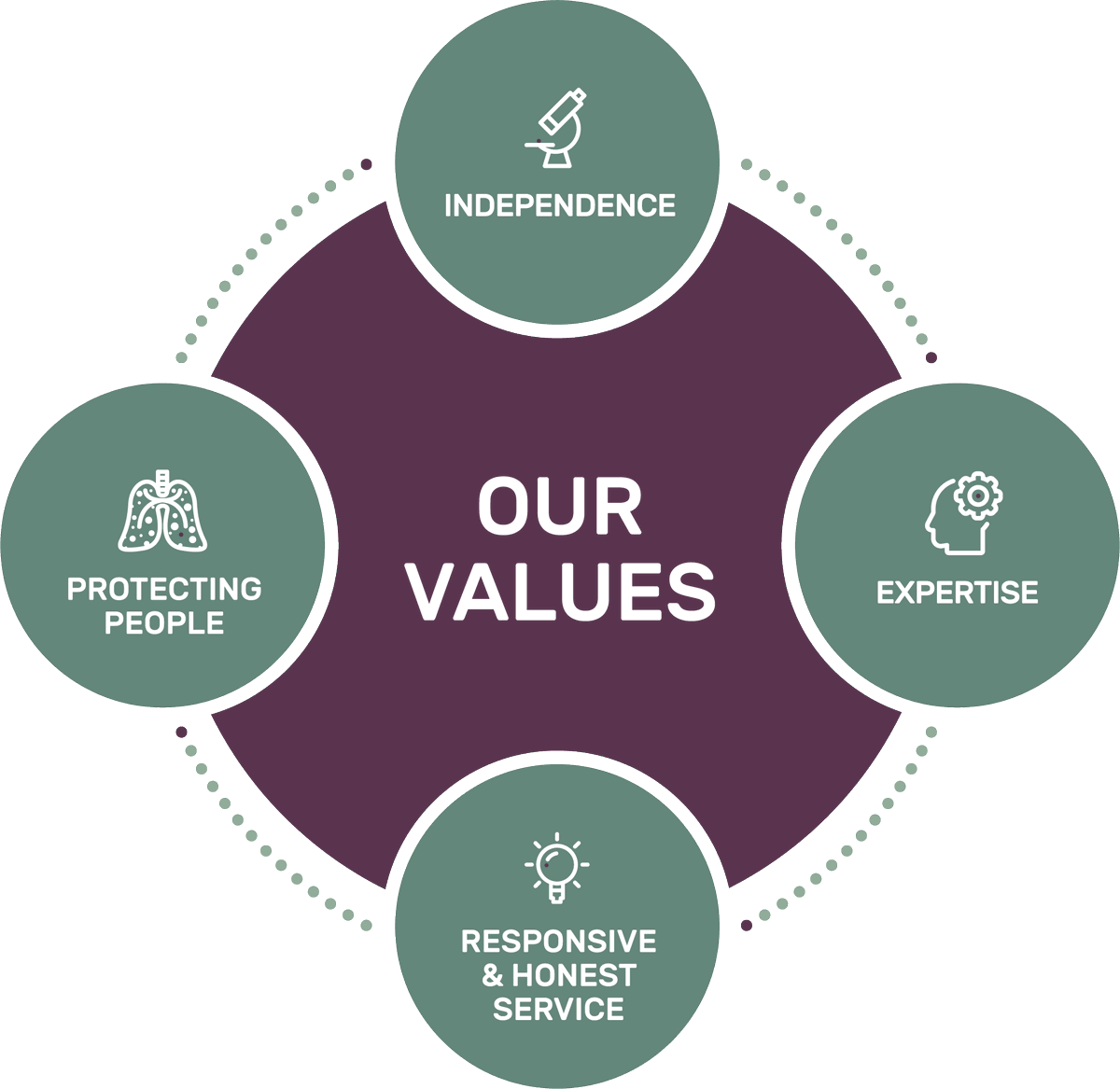 Riverside is built on our core values. Projects are never seen as ‘jobs’ to tick off a list; we all recognise that finding the right solution is fundamental to our clients’ operations. #Independence #Expertise #Responsive #Honest #ProtectingPeople hubs.la/Q03GsgJH0