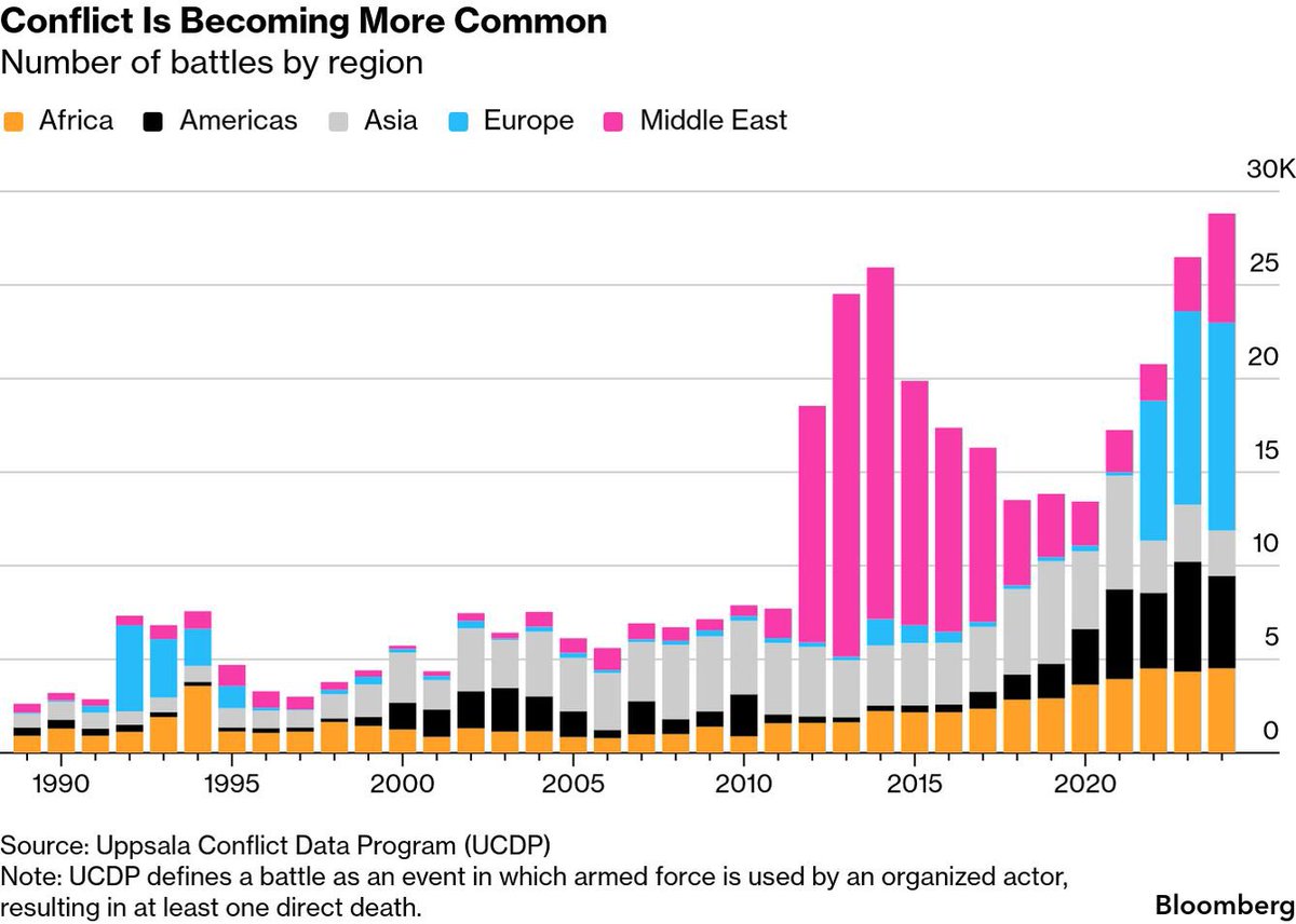 ⚫️BLOOMBERG: "Aumento delle Battaglie a Livello Globale"