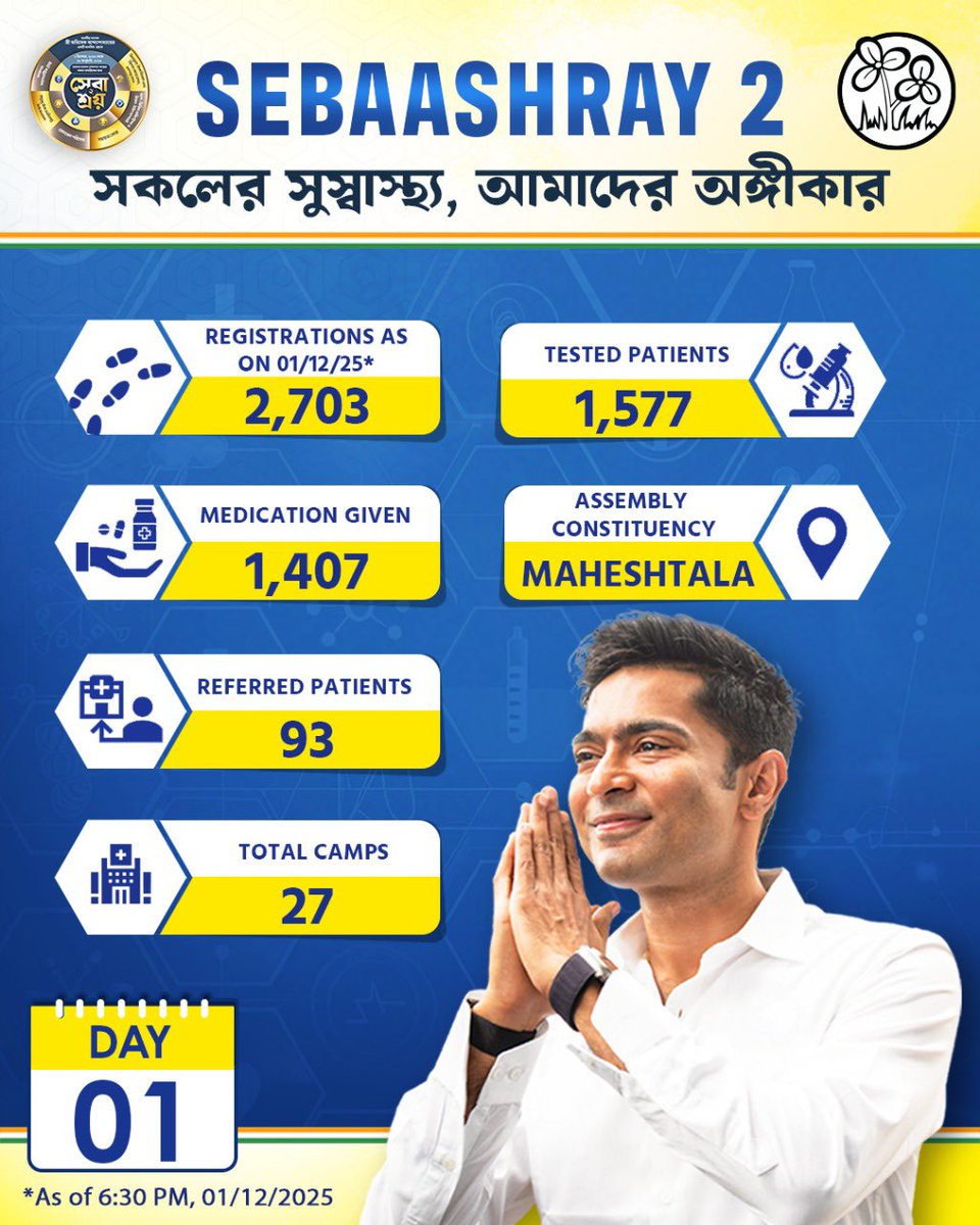 abhishekaitc's tweet image. Today marks the beginning of a new chapter via #Sebaashray2, driven by a powerful promise: 

&quot;Service must reach every doorstep&quot; and that dignity, care, and well-being belong to every citizen, without exception.

And on Day 1, we saw that promise come alive in the most tangible…