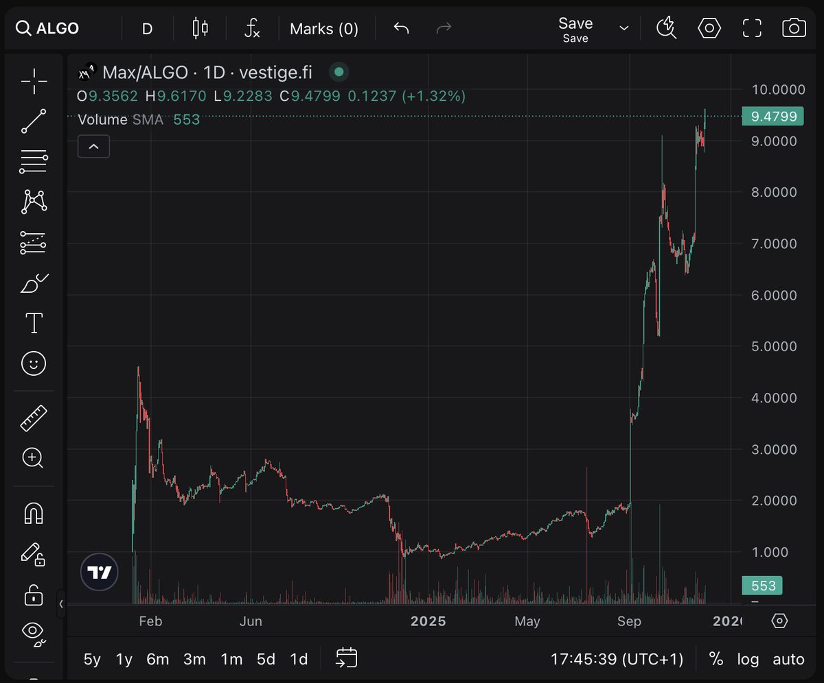 mcmaximz's tweet image. $MAX reaching new ATH against $ALGO
Was max&apos;s performance good, or just algorand so bad?