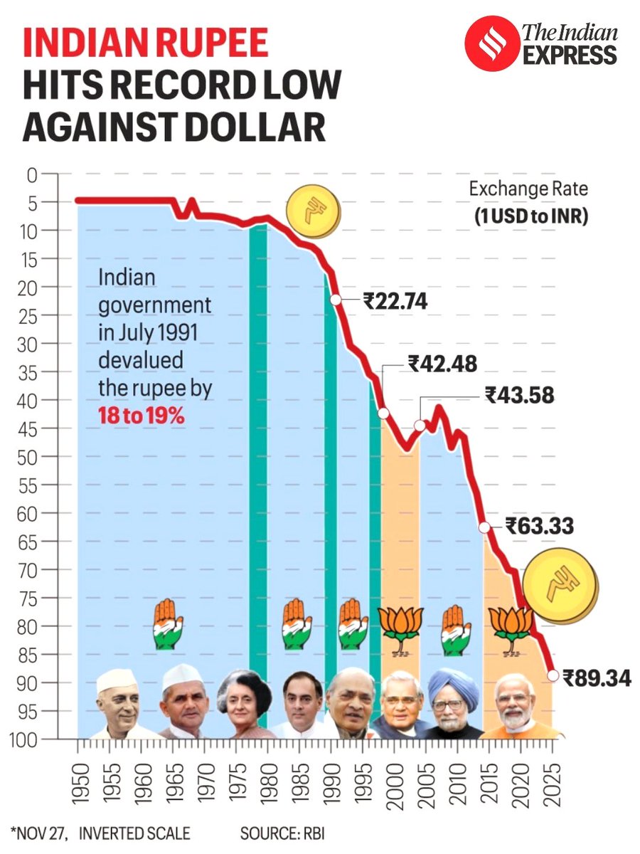 zoo_bear's tweet image. In Amritkaal, Rupee is one of the worst performing currencies against Dollar in 2025.