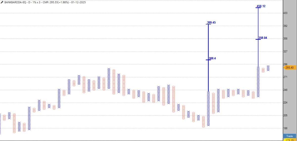 Trade_In_Future's tweet photo. KEEP EYES ON #bankbaroda
#Positional #Trade
#Momentum in BANKBARODA.
Pattern - AFT
Count open for 358/450
This is not a buy/sell recommendation, only for educational purpose and to understand P&F pattern behavior.
#PointAndFigure #PriceAction #TechnicalAnalysis #TradingView https://t.co/4KkEJynthb