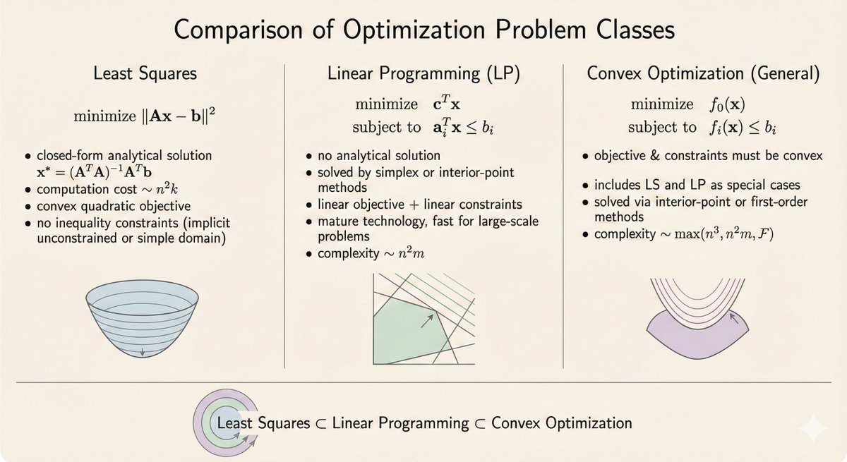 ickma2311's tweet image. Starting Stanford EE364A — Lecture 1 today.

Most nonlinear problems are hard.
Convex ones are special: global optima, efficient algorithms, reliable solutions.

Notes 👉 ickma2311.github.io/Math/EE364A/ee…

#EE364A  #Optimization #AppliedMath #MachineLearning