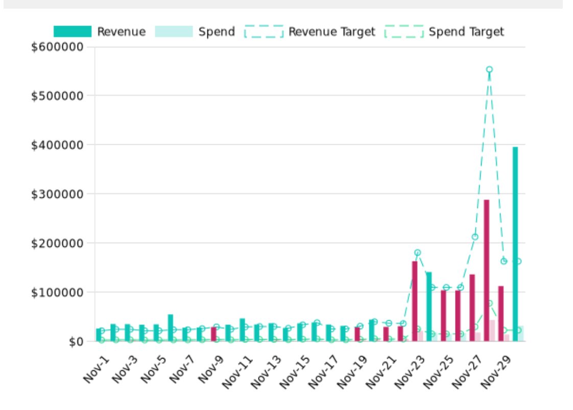 TaylorHoliday's tweet image. The offer is everything. 

Black Friday flopped.

Got in the war room, redesigned the offer, Sunday beats BFCM by 40%, end the month +2% to Rev and +8% to CM. 

It&apos;s not too late. 

The Cyber Monday evening peak is still to come. 

Plan, pivot, profit.