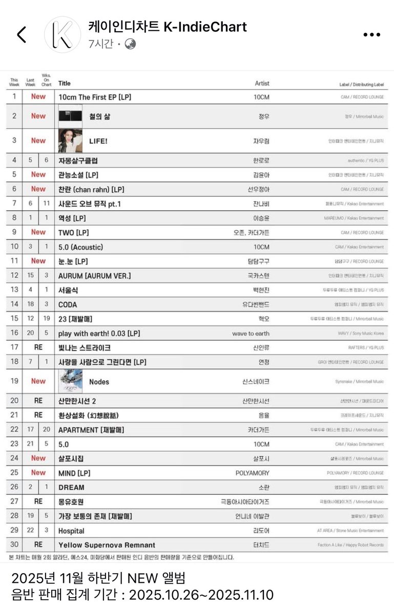 'Nodes' has ranked 19th on the K-Indie Chart💿