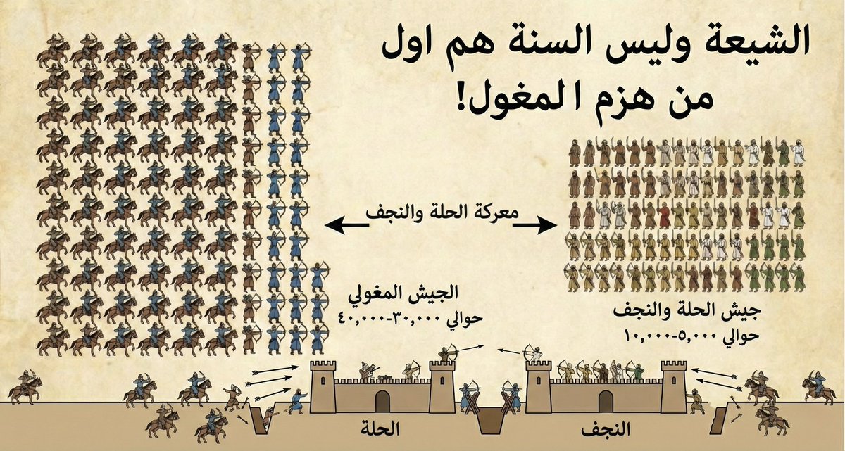 🧵1/
الشيعة هزموا المغول قبل السنة في عين جالوت: معركة كربلاء والحلة التي أخفاها التاريخ عمدا!

كلّما جاء ذكر سقوط بغداد على يد المغول سنة 1258، خرج علينا من يكرر الرواية السطحية المضحكة: “الشيعة هم من سلّموا بغداد للمغول… الشيعة لم يقاتلوا… الشيعة انتظروا عين جالوت ليتحرروا