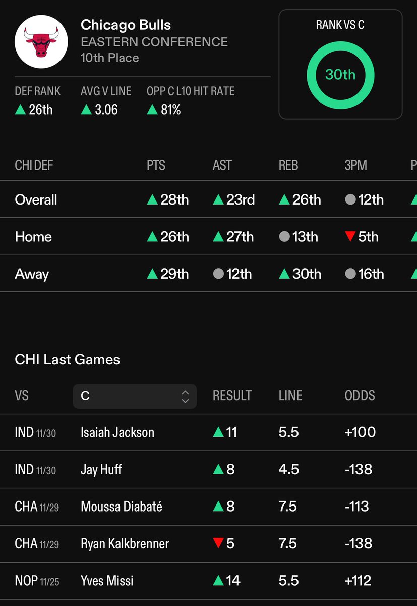 CPandaSports's tweet photo. Goga Bitadze o4.5 Rebs (-130) .75u
Bitadze 8+ Rebs (+450) .2u
Bitadze DD (+2200) .1u

📊: @propsdotcash 

CHI allow the most RPG to Cs in the league and the 4th most overall. CHI has allowed some MASSIVE rebounding games to Cs lately including 11 to Isaiah Jackson, 14 to Yves Missi and 21 to Donovan Clingan.

Bitadze has 6/7/9/3 Rebs in his L4 games including 12/10/14/7 Reb chances during those games while seeing close to 19 MPG during this stretch.