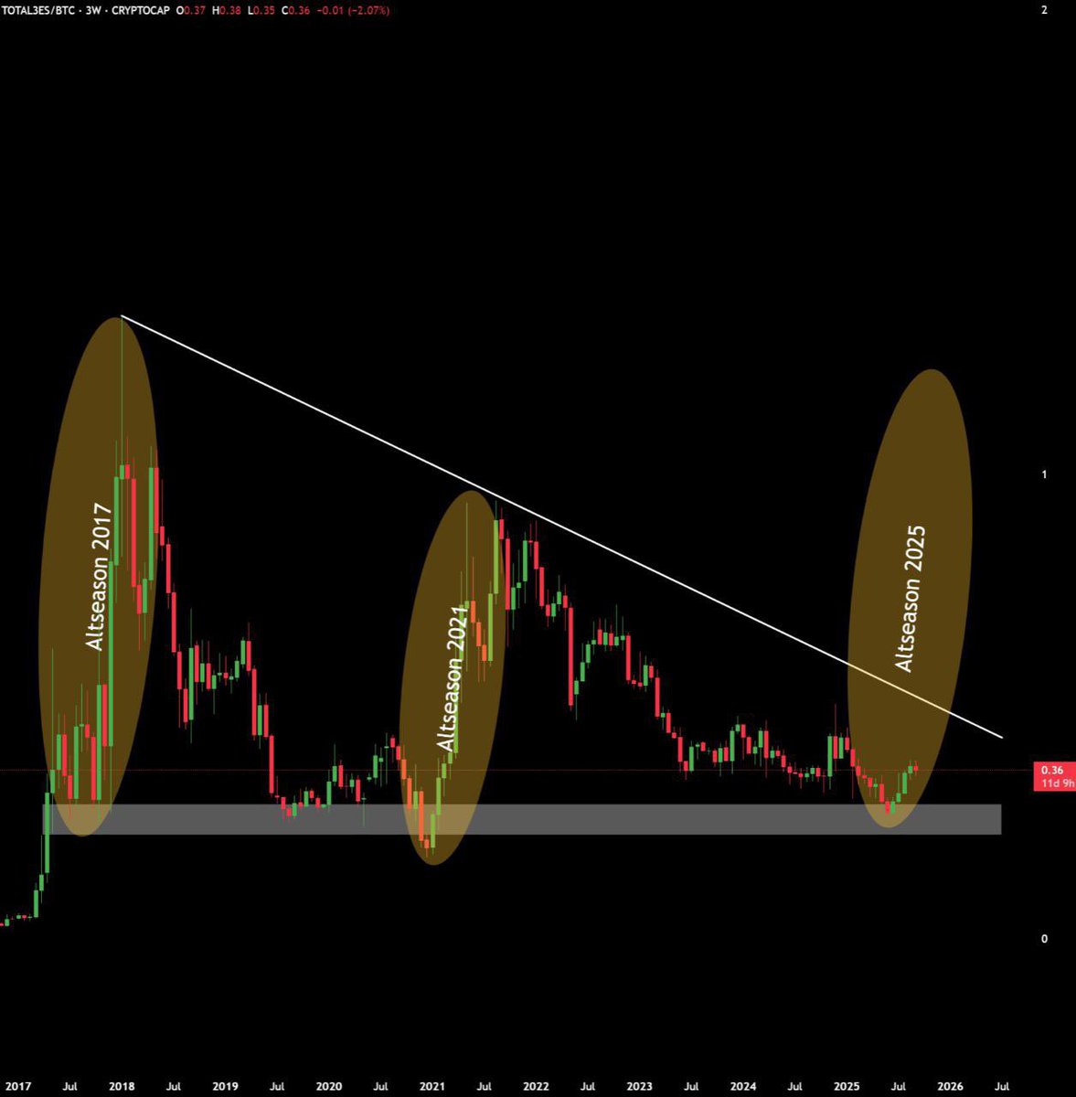 Olası altcoin rallisi için benim takip ettiğim tek grafik bu.. Zaten bu analizde çalışmaz ise altcoinler için kepengi kapattılar demektir. Bir daha açılmamak üzere.. Bullish gidecek olan sadece 2-3 ay bize yeterde artar..