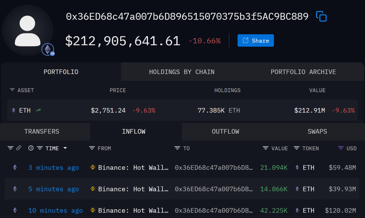 🚨 BREAKING

A BINANCE WHALE JUST BOUGHT 77,385 $ETH WORTH OVER $212 MILLION!

SOMEONE IS GOING ALL-IN RIGHT NOW!