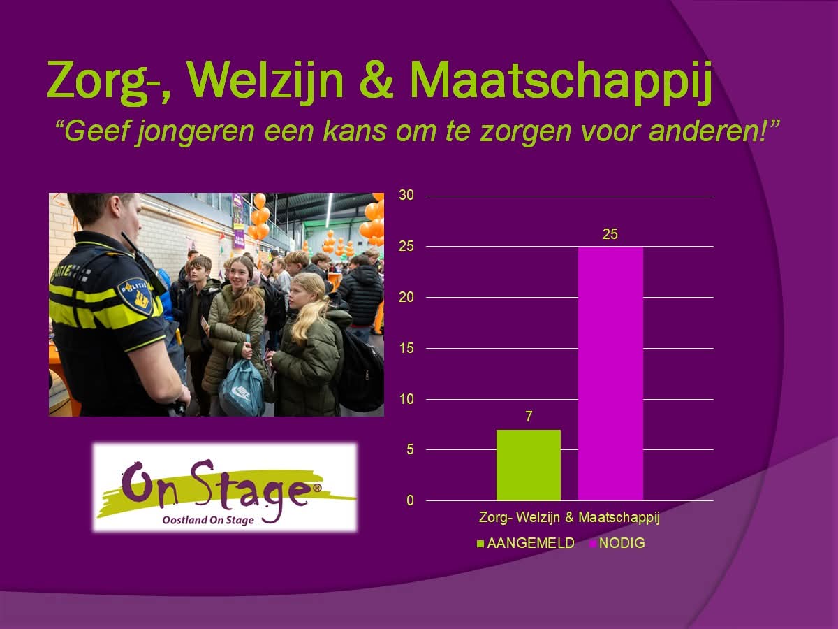 Ondernemers in de sector Zorg, Welzijn &amp; Maatschappij opgelet! 📣 

Doe mee aan de 2e editie van Oostland On Stage, het Beroepenfeest voor Vmbo-leerlingen uit leerjaar 2 in de regio! 

Mis deze kans niet en meld je vandaag nog aan via: oostlandonstage.nl/aanmelden.