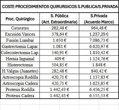 Dice <a href="/JuanMa_Moreno/">Juanma Moreno</a> <a href="/antoniosanz/">Antonio Sanz Cabello</a> que están agradecidos a los médicos de la sanidad pública. He aquí lo que les paga según decreto comparándo con lo que les paga a la privada. Otro desprecio mas. Ahora seguís creyendo a estos hipócritas? Ingenuos.

Fuente. Socorro Ricoy. Médico.