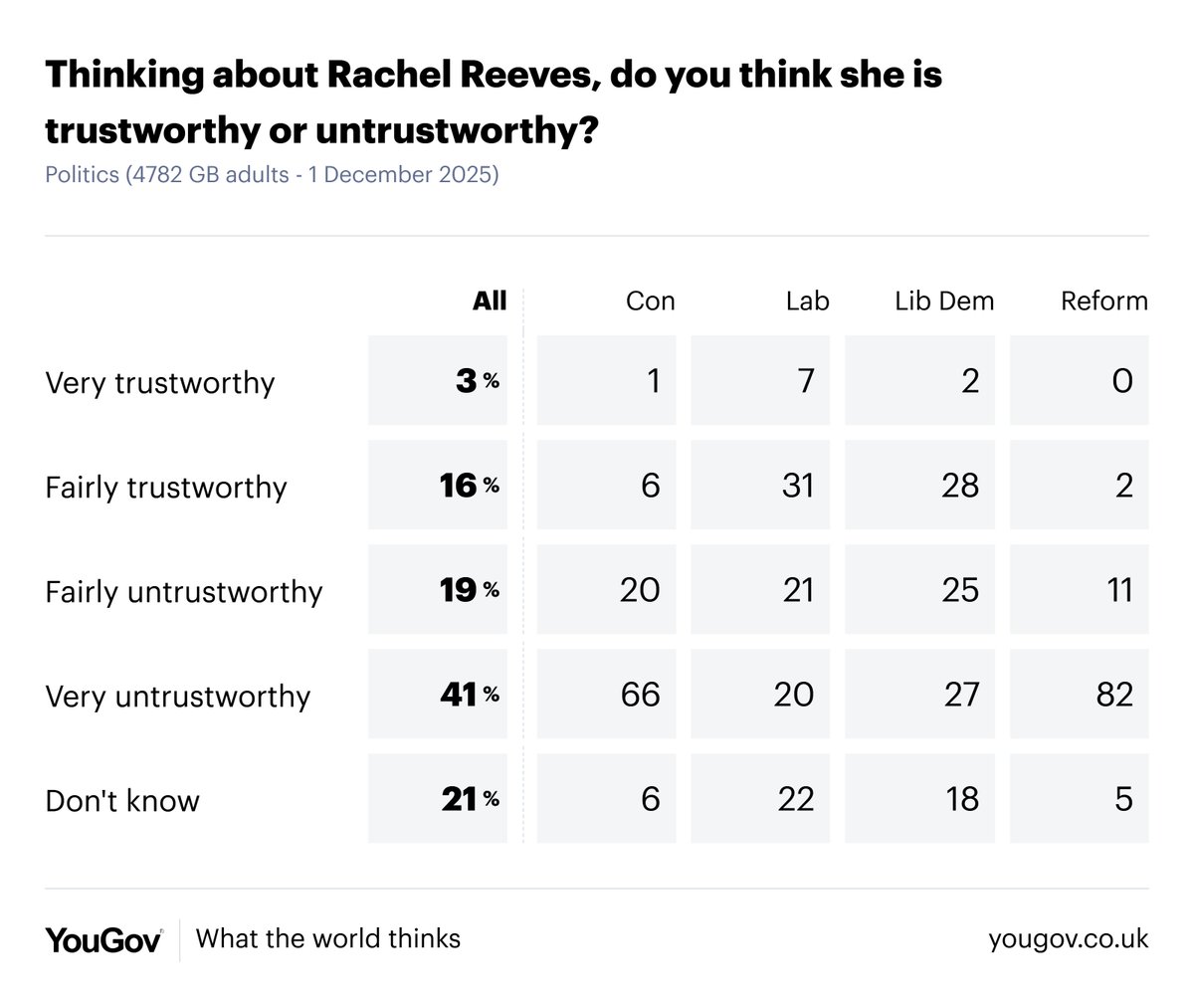 With accusations that she mislead the public in the run-up to the Budget, do Britons find Rachel Reeves trustworthy?

Trustworthy: 19%
Untrustworthy: 60%