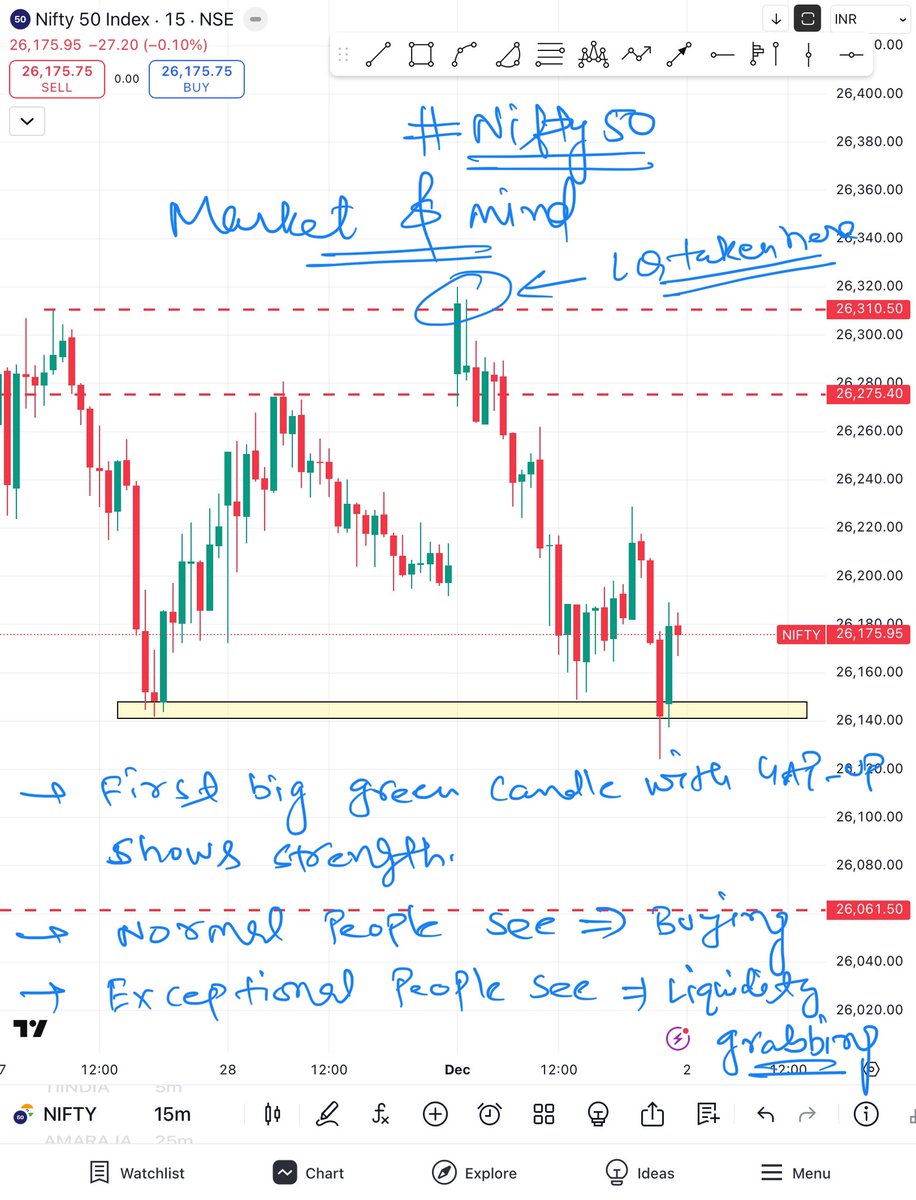 researchmantra0's tweet photo. #everydaysetup
#Nifty50
Agar market ATH ki teraf distribution karti hui ja Rahi hai toh liquidity grab ka trade catch hota hai toh wo distribution jisheng base per market upside gya wo Aub niche aane per candles ko rok nahi payega.
Ese time mein next available #liquidity tak candles ke aane ke chance rehta hai.
Check it.
Top per #liquidity lene ke baad candles next available #liquidity tak travel ki.
Distribution phase = Jub market upside ya downside jate time sari liquidity lete hue jaye. Puri Taqat lagani par jaye market ko move hone mein….wahi distribution phase hai.