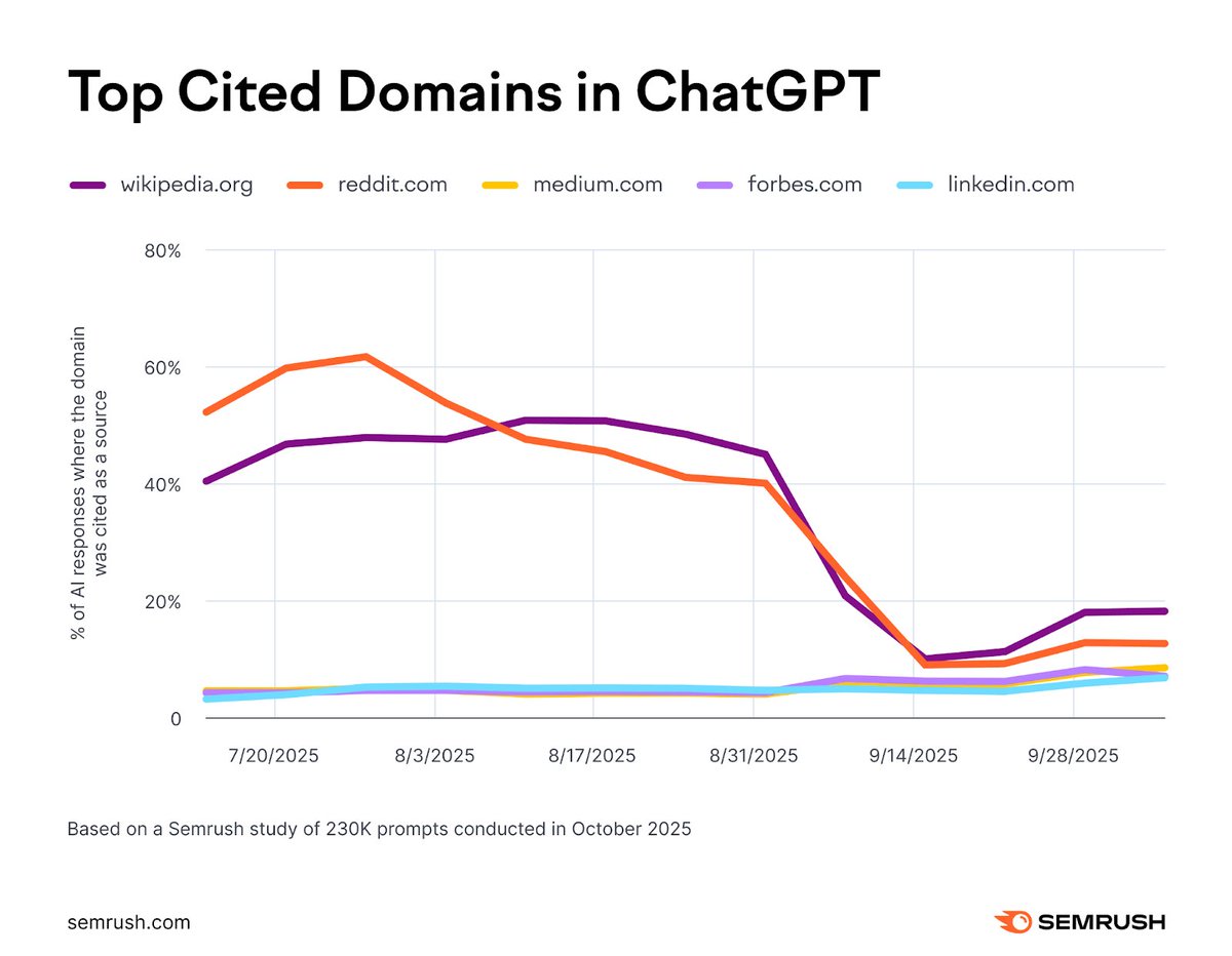 semrush's tweet photo. Different AI platforms, totally different citation behavior.
And honestly, the gap between them is getting wider every month.

Ask the same question across AI platforms and you’ll get three completely different “source universes”.

ChatGPT pulls from one mix, Perplexity leans into another, and AI Mode has its own vibe entirely.

For marketers, that means your domain can look super visible on one model and almost invisible on another. The tricky part is, most people still assume all LLMs behave the same… and that blind spot can cost visibility fast. 👀 

So we compared all 3 side by side and mapped exactly where the citations go across 230K prompts and 100M references. Spoiler: they do not match.

Full breakdown, charts and insights here 👉 https://t.co/tjod4rW9K9.