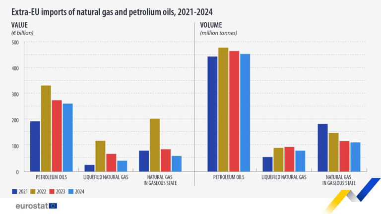 🇦🇹Erdgas: Russland baut neue Mega LNG-Anlage
Die Europäische Union arbeitet zielstrebig an ihrer wirtschaftlichen Vernichtung ❗️

Es ist wirklich unglaublich, anstelle billiges umweltschonendes Gas direkt aus Russland zu beziehen, verschwenden sie Ressourcen in Form von