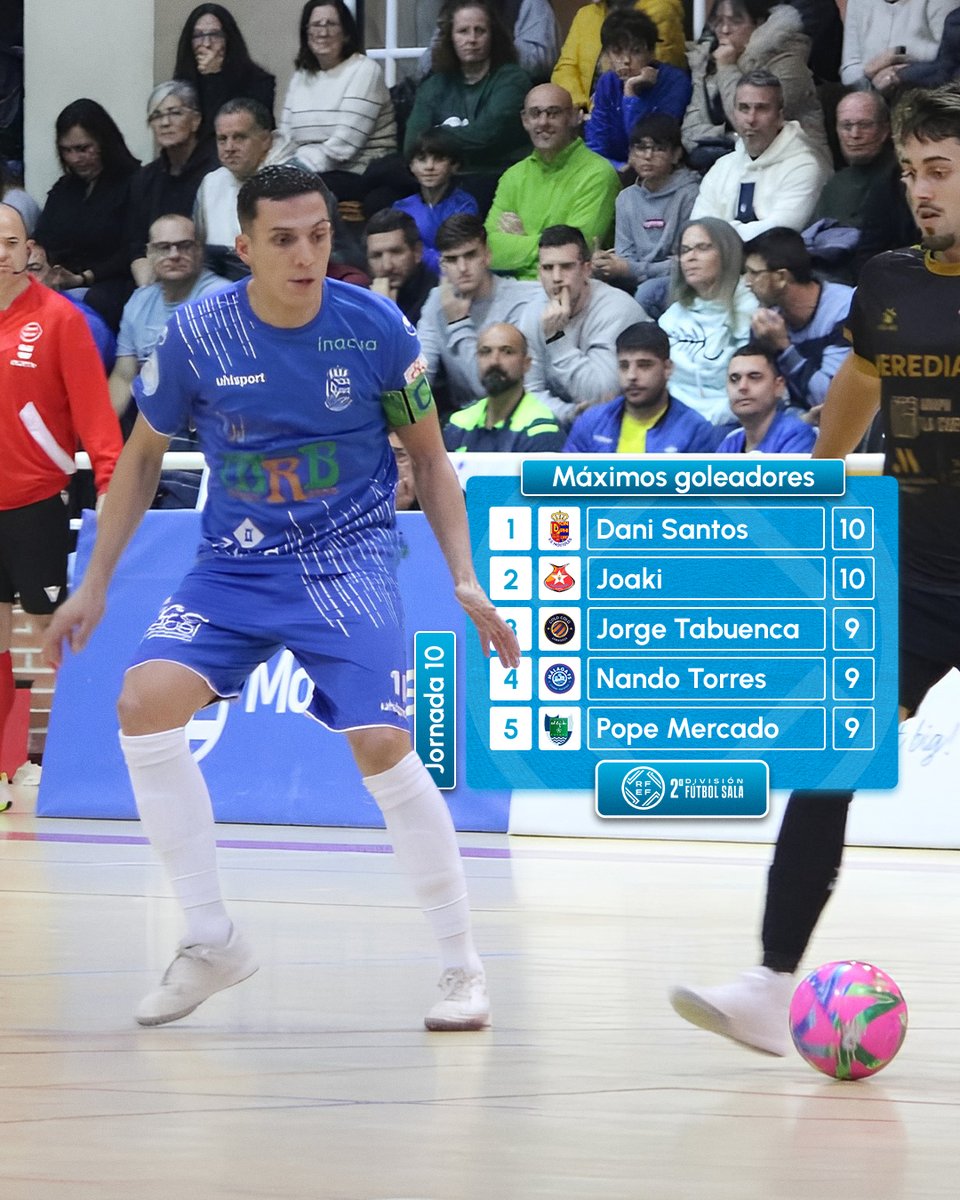 FutSalRFEF's tweet photo. 🔢 𝗧𝗢𝗣 𝟱 𝗚𝗼𝗹𝗲𝗮𝗱𝗼𝗿𝗲𝘀 𝗝𝟭𝟬 #SegundaDivisiónFS |

🟰 @DaniSantosDS20 y @joaki9mallorca empatan al frente de la tabla con diez dianas. 

👀 @tabuencajorge10, @NandoTorres_4 y @Diegoezemercado, al acecho con nueve tantos.

#FutsalRFEF https://t.co/XQONBozDkF