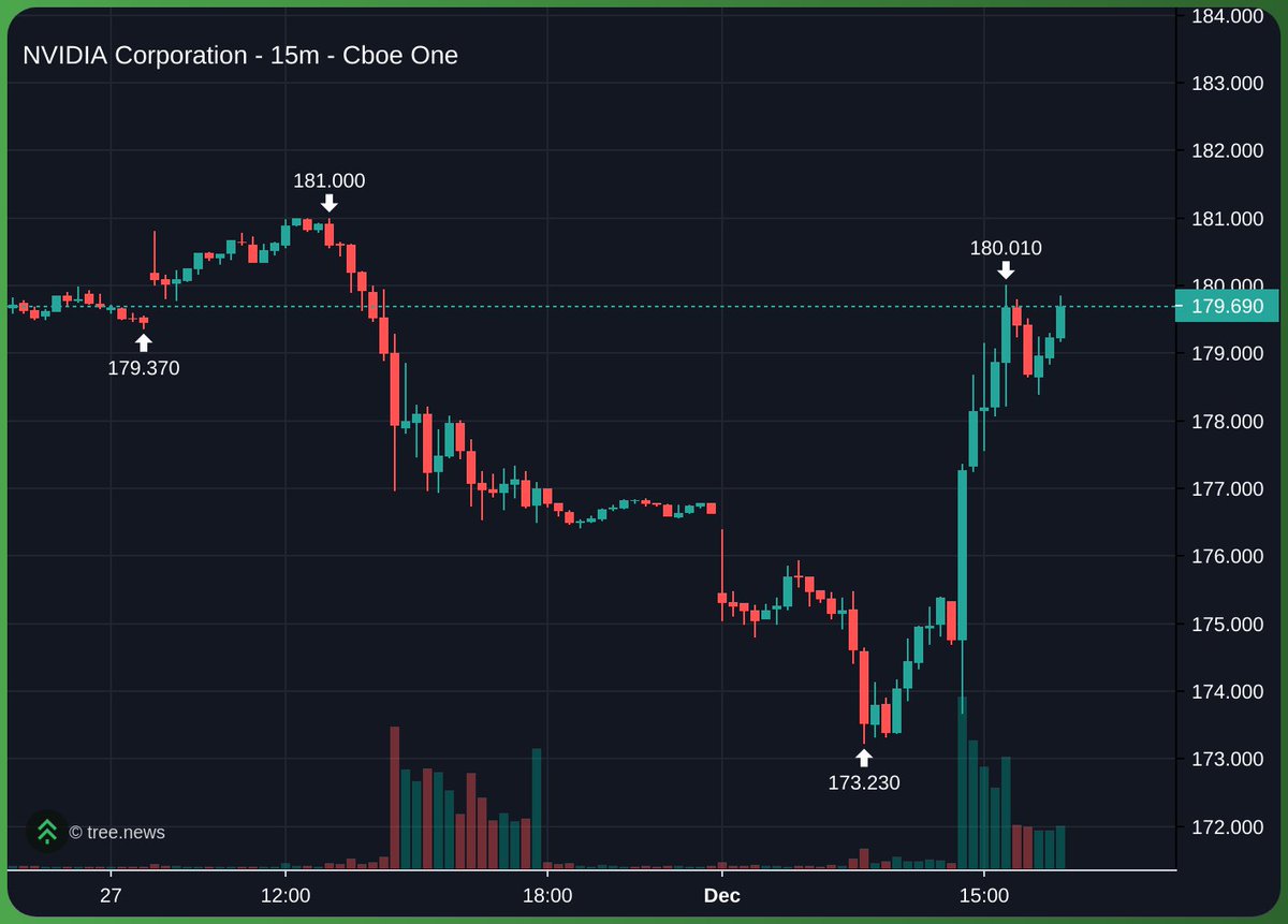 KookCapitalLLC's tweet image. tech stocks bouncing a bit here $nvda

good sign for crypto???????
