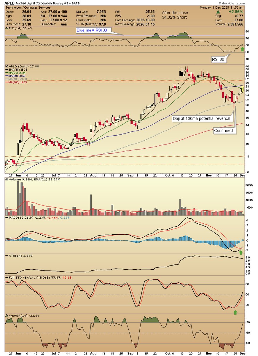 SunriseTrader's tweet photo. $APLD updated chart.  Put some into let it ride pile.  watching a move over 50ma and I will put more into let it ride.  Indicators ready if price wants it. Updated chart. https://t.co/W8Y3qlcNC9