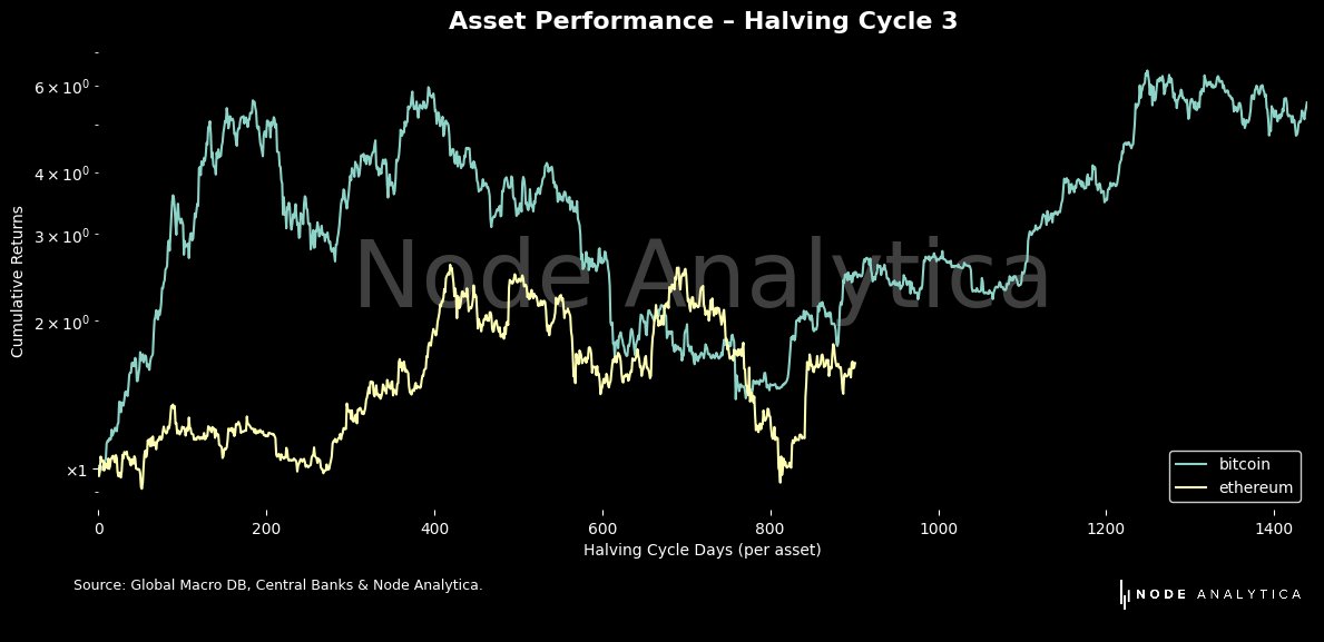 nodeanalytica's tweet image. This is a comparison of the third halving cycle of #Bitcoin vs. #Ethereum. It looks somewhat similar to date. Will ETH catch up to its rival in terms of performance?