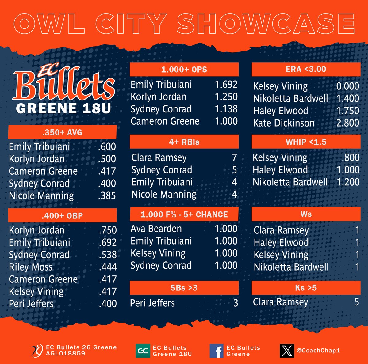 CoachChap1's tweet photo. Tis the season to stuff stockings, turkeys, &amp; stat sheets! #OwlCitySshowcase 
Our #ecbulletsgreene ballers finished strong (3-0) pool &amp; (1-1) in bracket, losing in the semis!  We had a solid fall season!  Great pitching, D, &amp;💪bats all fall! 
@EastCobbBullets @LineDsoftball https://t.co/9BkXOmYFzx