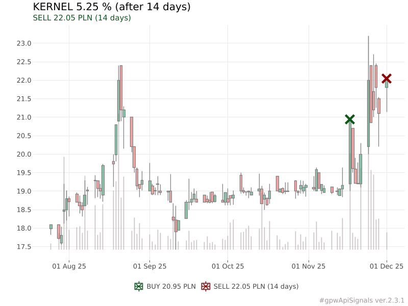 piotr_slaszu's tweet image. SELL KER 22.05 PLN (after 14 days) | result: 5.25 %
#KER #KERNEL #gpwApiSignals
pl.tradingview.com/symbols/GPW-KE…