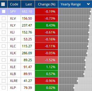 scottcharts's tweet image. Interesting dynamic right now where the S&amp;amp;P 500 is closer to its 52-week high than any of the 11 underlying sectors