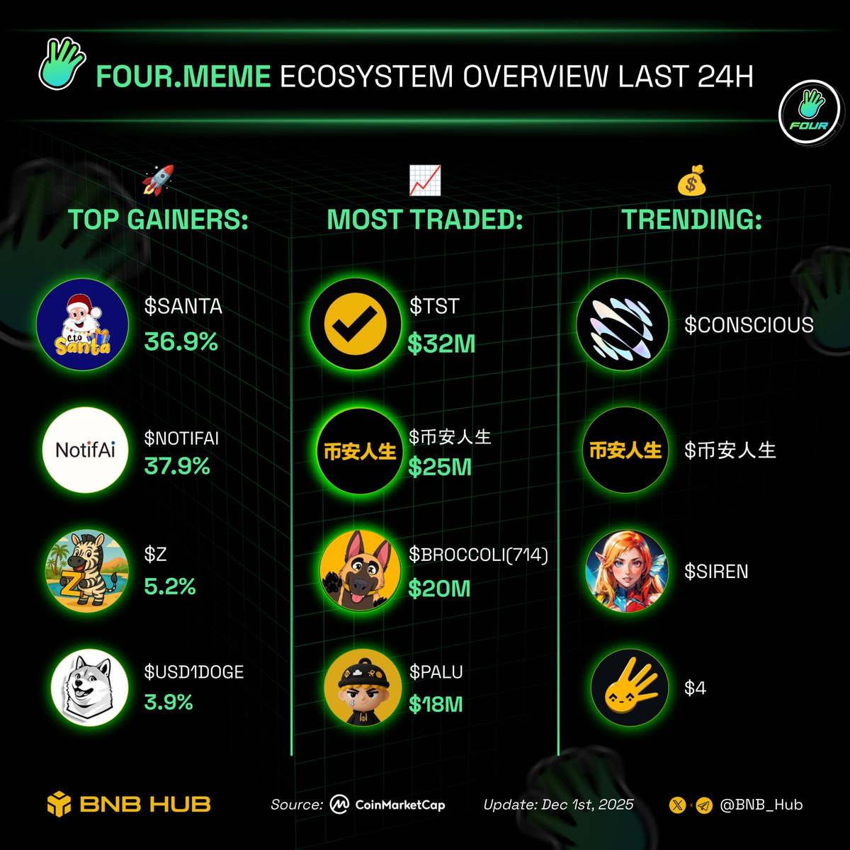 🔥 Four meme ecosystem overview last 24h 

Which one gets your vote today?👇

🚀 Top gainers:
🔸 $SANTA 
🔸 $NOTIFAI 
🔸 $Z
🔸 $USD1DOGE 

📈 Most traded:
🔸 $TST 
🔸 $币安人生
🔸 $BROCCOLI(714)
🔸 $PALU 

💰 Trending:
🔸 $CONSCIOUS 
🔸 $币安人生
🔸 $SIREN 
🔸 $4 

$BNB #BSC