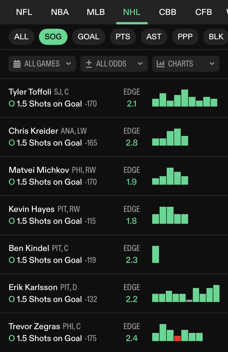 LinkDFS's tweet image. 5-game NHL slate tonight!

Here’s a few of the top options on the @propsdotcash app when filtering by H2H. ⬇️

Who’s your favorite option for tonight?