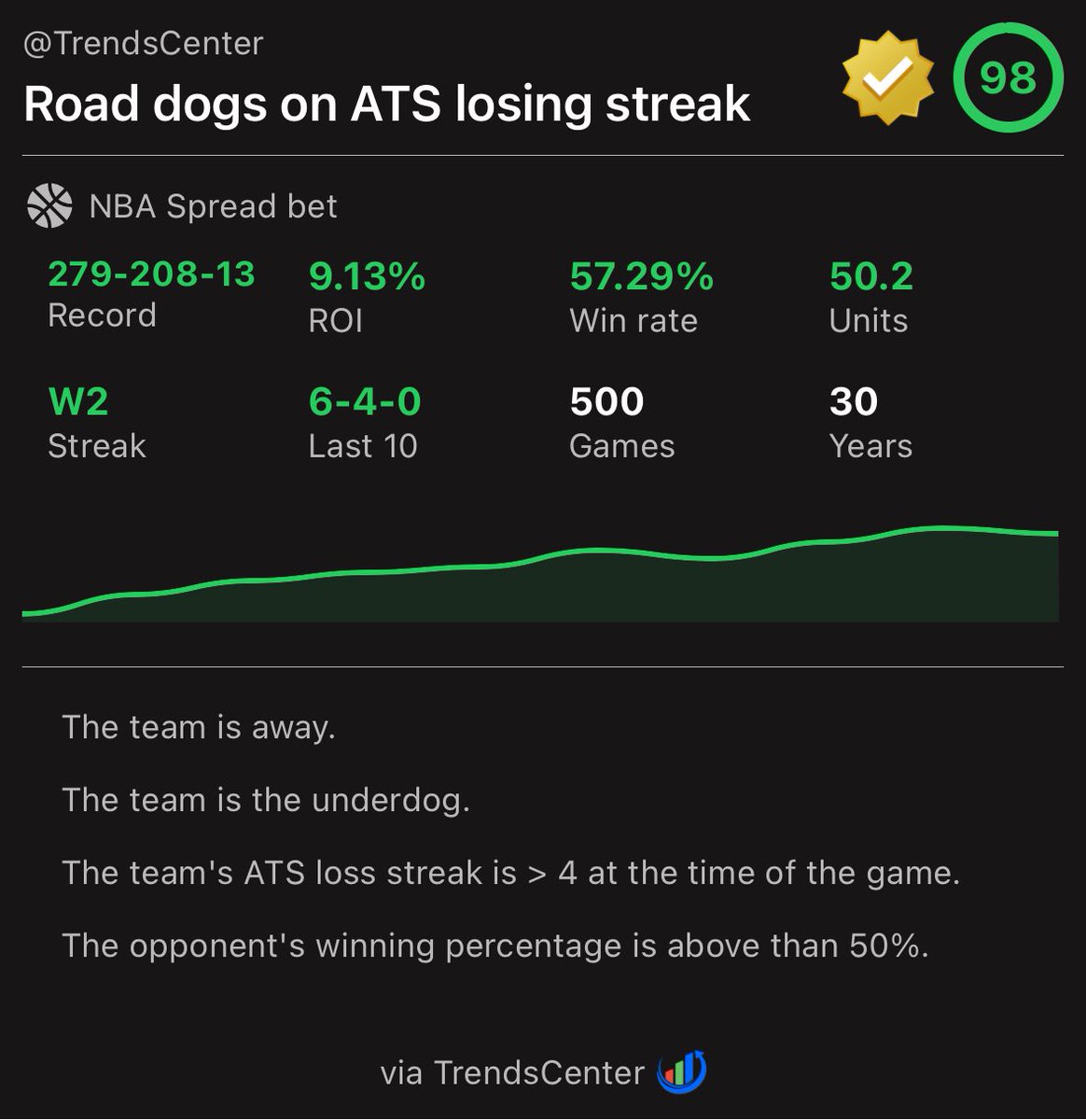 trendscenterapp's tweet image. 📊 Road dogs on ATS losing streak

✅ 279-208-13 ATS 
📈 9.13% ROI

🚨 Bulls +8.5

(via TrendsCenter)
trendscenterapp.com/trend/?trendID…