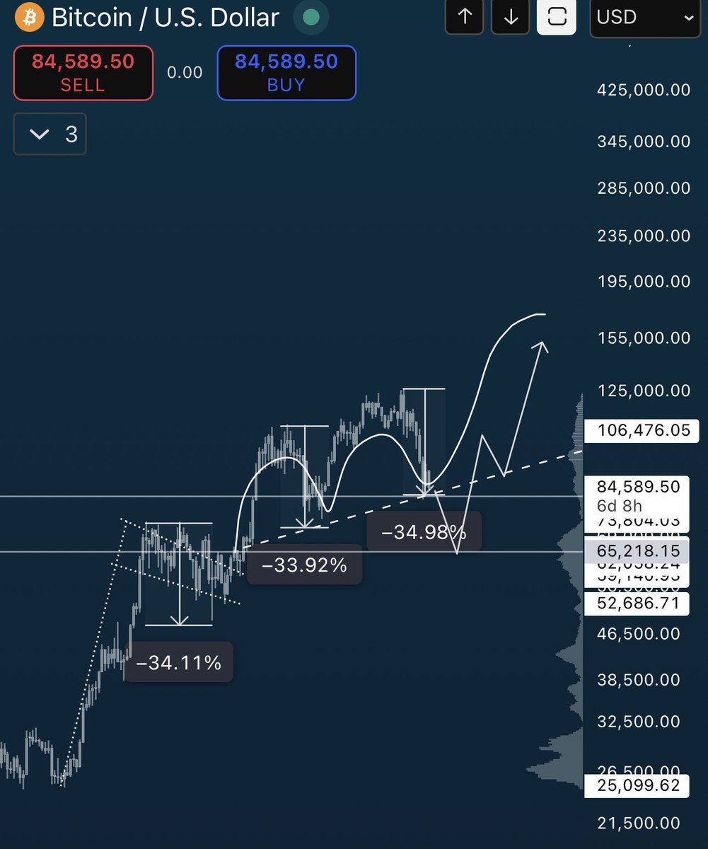 level941's tweet image. Even the worse case scenario ends up at 144k. I will say, 65k per btc is DEEP VALUE. 

Extremely deep value. 
Borderline shocking. 
15k type level of value.