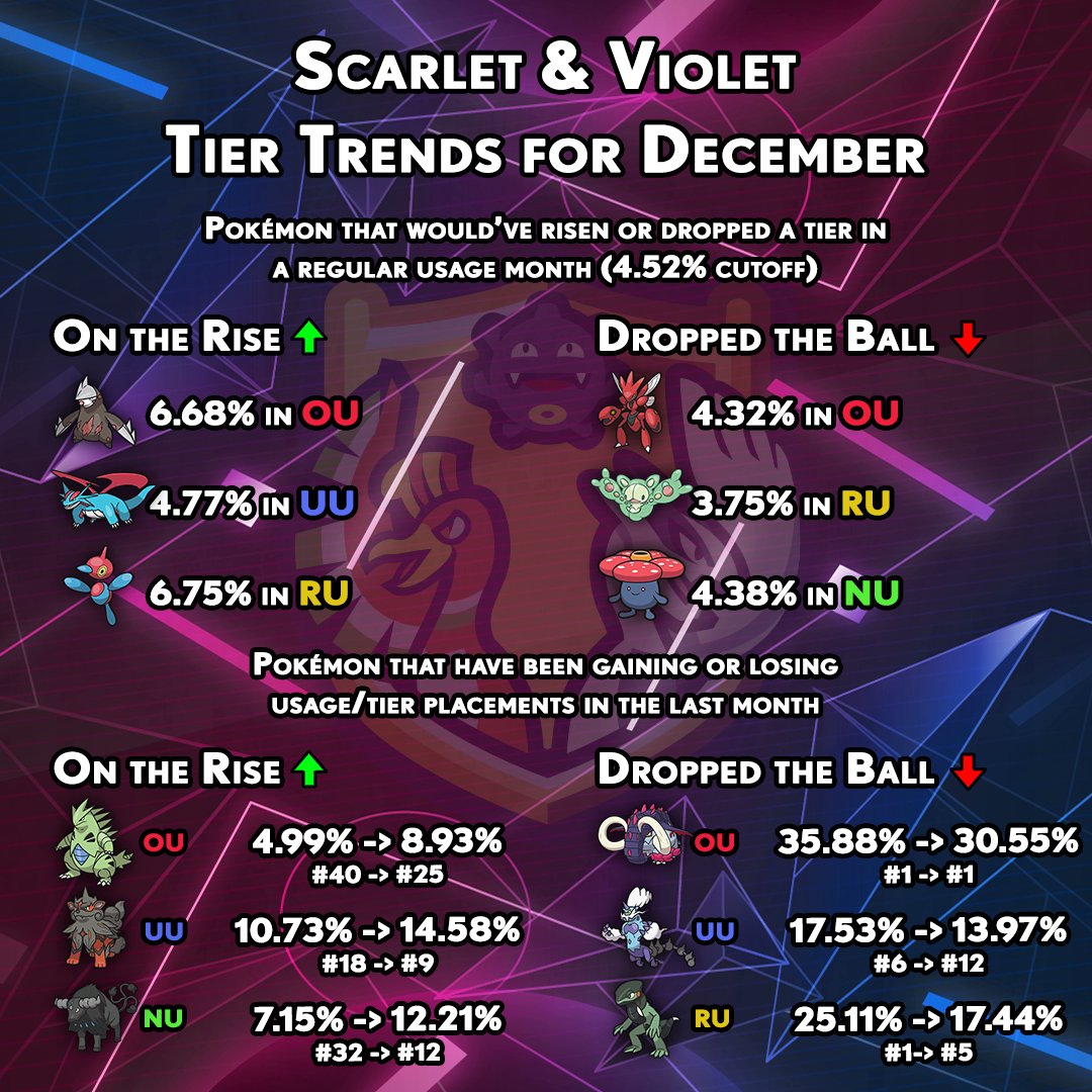 SmogonU's tweet image. Toxicroak does a quickshift from NU to PU, otherwise we just have some tier trends for you!