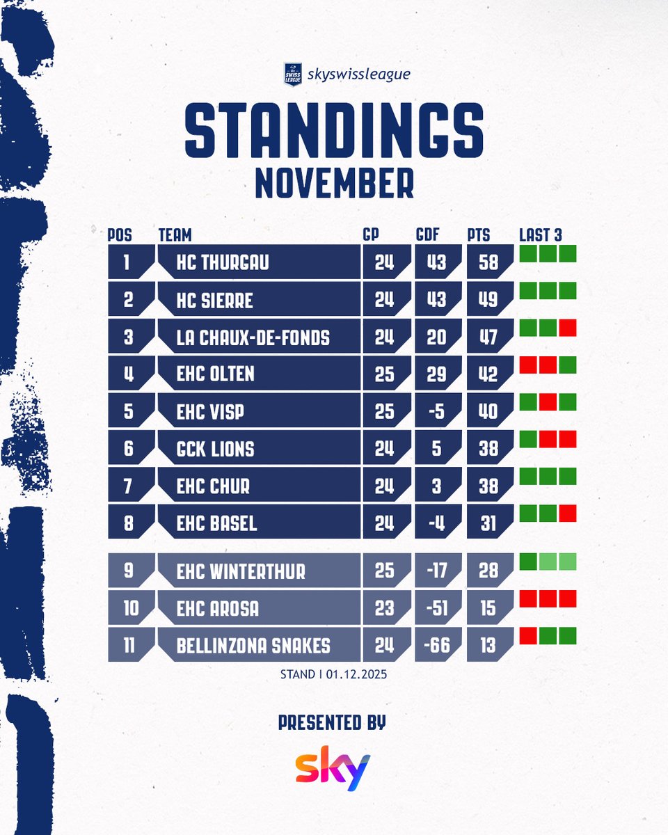 Sky Swiss League – Standings November

Es bleibt eng! 🔥
👉 Thurgau führt die Tabelle weiterhin an!
👉 Im Mittelfeld bleibt es eng!

Wer überrascht dich am meisten? 🙃