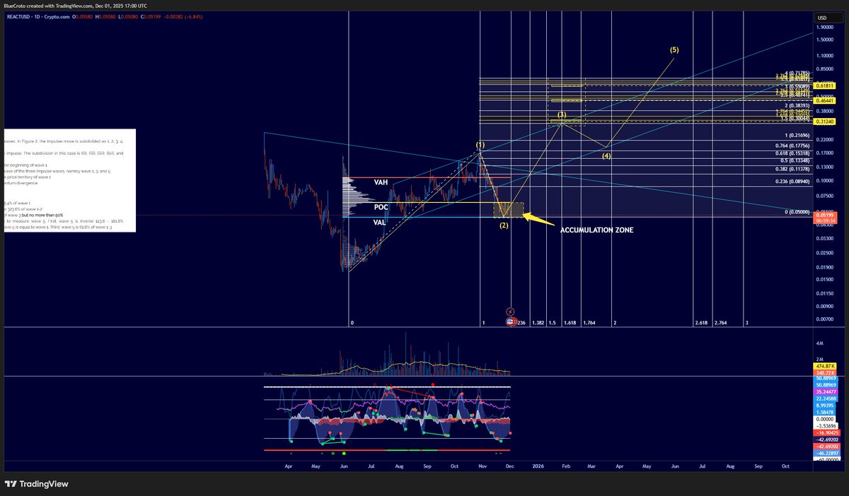 $react Chart Update. Zoom out lads.

Looks like a bottom for corrective wave 2. Next impulse wave 3 plotted with 1.618, 2.618, and 3.618 extensions.

Anticipating the climb back up to start this week.

$eth $usdt.d $usdc $total $others