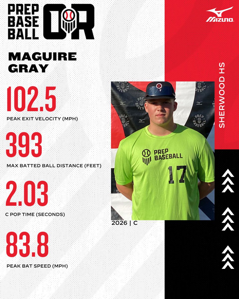 PrepBaseballOR's tweet image. 𝐎𝐑𝐄𝐆𝐎𝐍 𝐔𝐍𝐂𝐎𝐌𝐌𝐈𝐓𝐓𝐄𝐃 𝐒𝐏𝐎𝐓𝐋𝐈𝐆𝐇𝐓

&apos;𝟮𝟲 𝗖 𝗠𝗔𝗚𝗨𝗜𝗥𝗘 𝗚𝗥𝗔𝗬

The Sherwood backstop had a loud showing at PNW State Games this summer⤵️

🔗 loom.ly/Yl7v89c

@Maguire_gray1 | @PB_Uncommitted