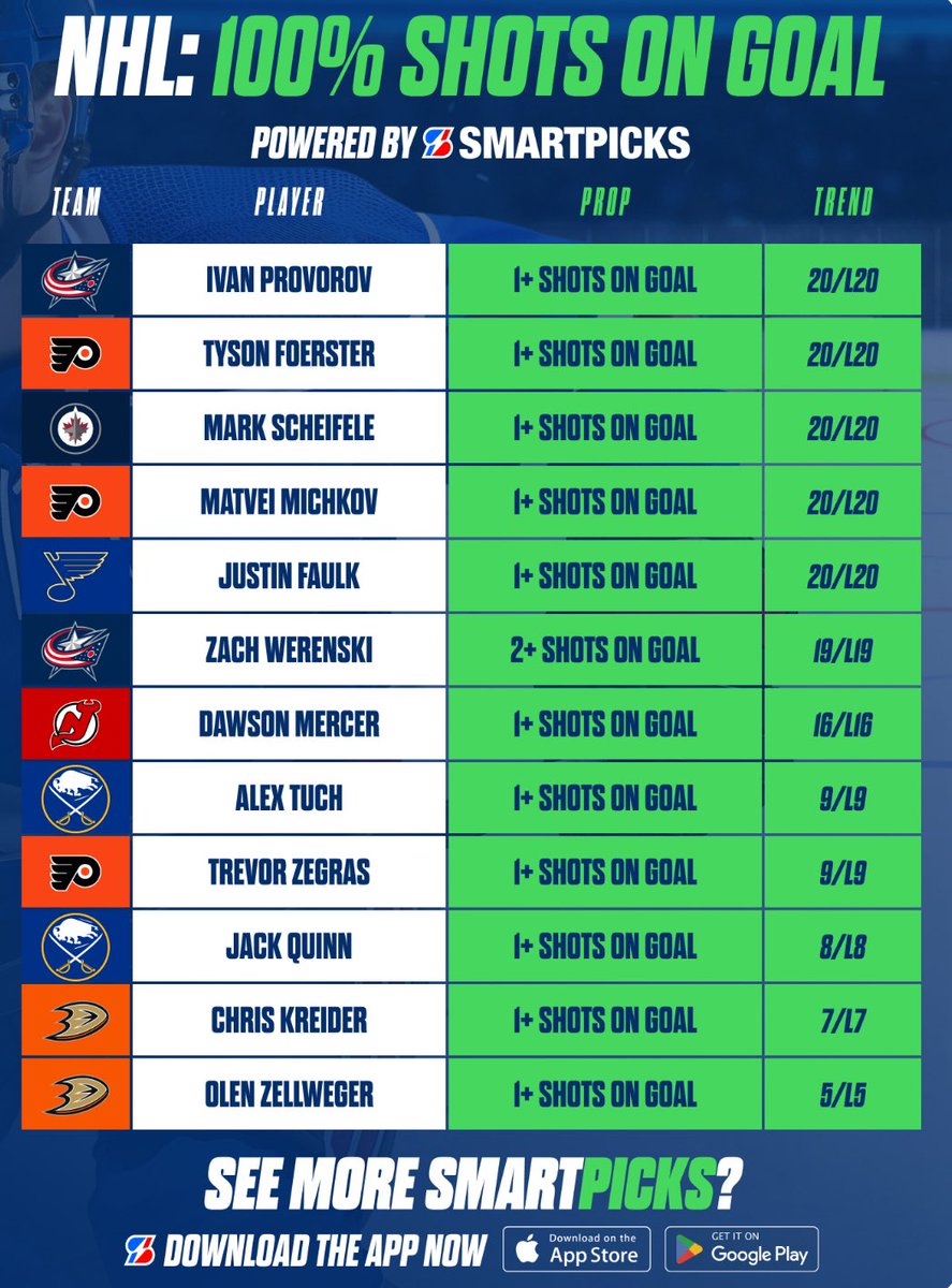 SmartPicksPro's tweet image. NHL: 100% Shots On Goal 🏒💯

Find more with the SmartPicks App.

Free Download:
👉 flashpicks.bet/smartpicks