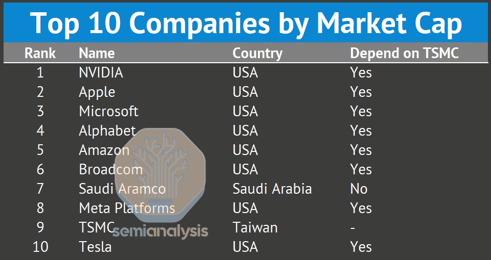 8 das 10 maiores empresas do mundo dependem da TSMC para os seus negócios e 90% da capacidade da empresa ainda está em Taiwan - [equivalente a 60% da produção mundial de semicondutores].