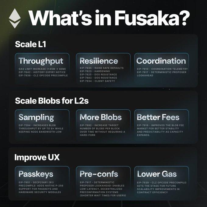 While #Fusaka hits <a href="/ethereum/">Ethereum</a> in 2 days and the timeline’s acting like nothing’s happening.

🔹 Cheaper L2 txs.
🔹 Faster validators.
🔹 Rollups getting a clean boost in data flow.

If you’re still only hunting shitcoins, you’re missing the upgrade that makes them possible.

Don’t