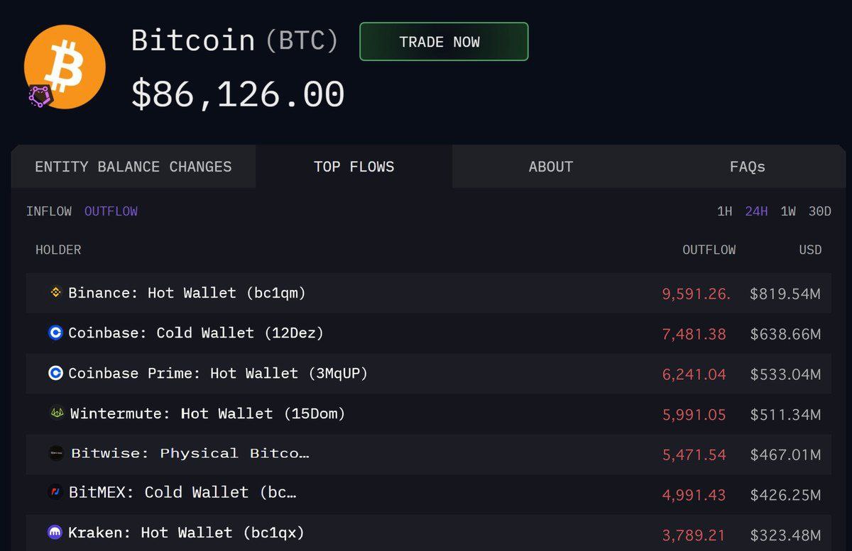 safsafgassim's tweet image. ما حدث من هبوط قبل خطاب جيروم باول بعد قليل من امس

بايننس باعت 9591 بيتكوين
كوين بيس 7481 بيتكوين
كراكن 3789 بيتكوين
بيتميكس 4991  بيتكوين
وبعض المنصات الاخرى في الصورة
هناك تنثيق بينهم جميعاً #تابعنا لمزيد

#Tether  #USDT
#كريبتو #عملات_مشفرة #عملات_رقمية #بيتكوين