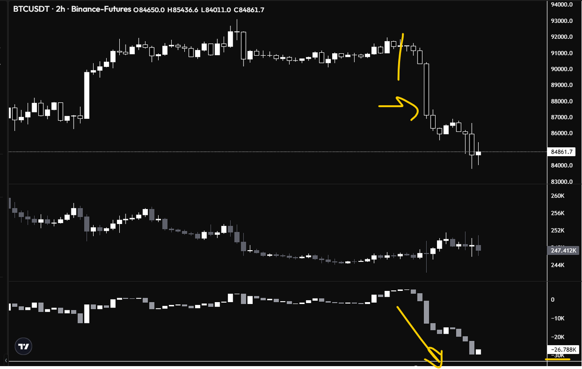 they sold 27k bitcoin from the 91k to 85ks the price is looking bad... #Bitcoin