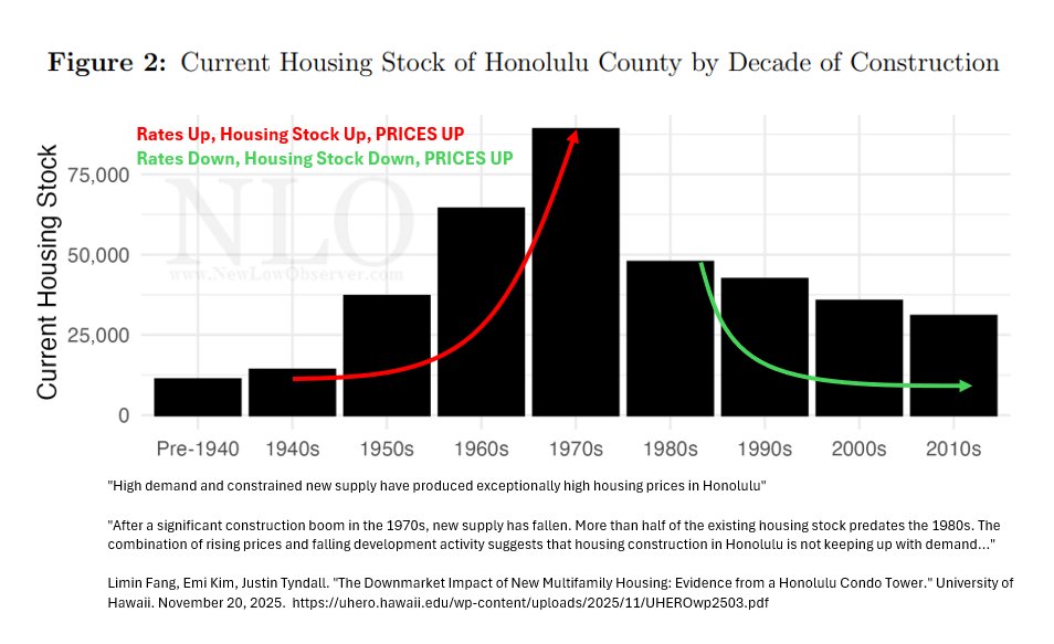NewLowObserver's tweet image. "building more housing, even 'luxury' condos, makes hosuing more affordable overall."

From 1940-1979, as rates &amp;amp; housing stock went up, so did prices.

From 1980-2020 rates &amp;amp; housing stock went down, prices went up.

Bad analysis leads to experimental policy that triples costs.