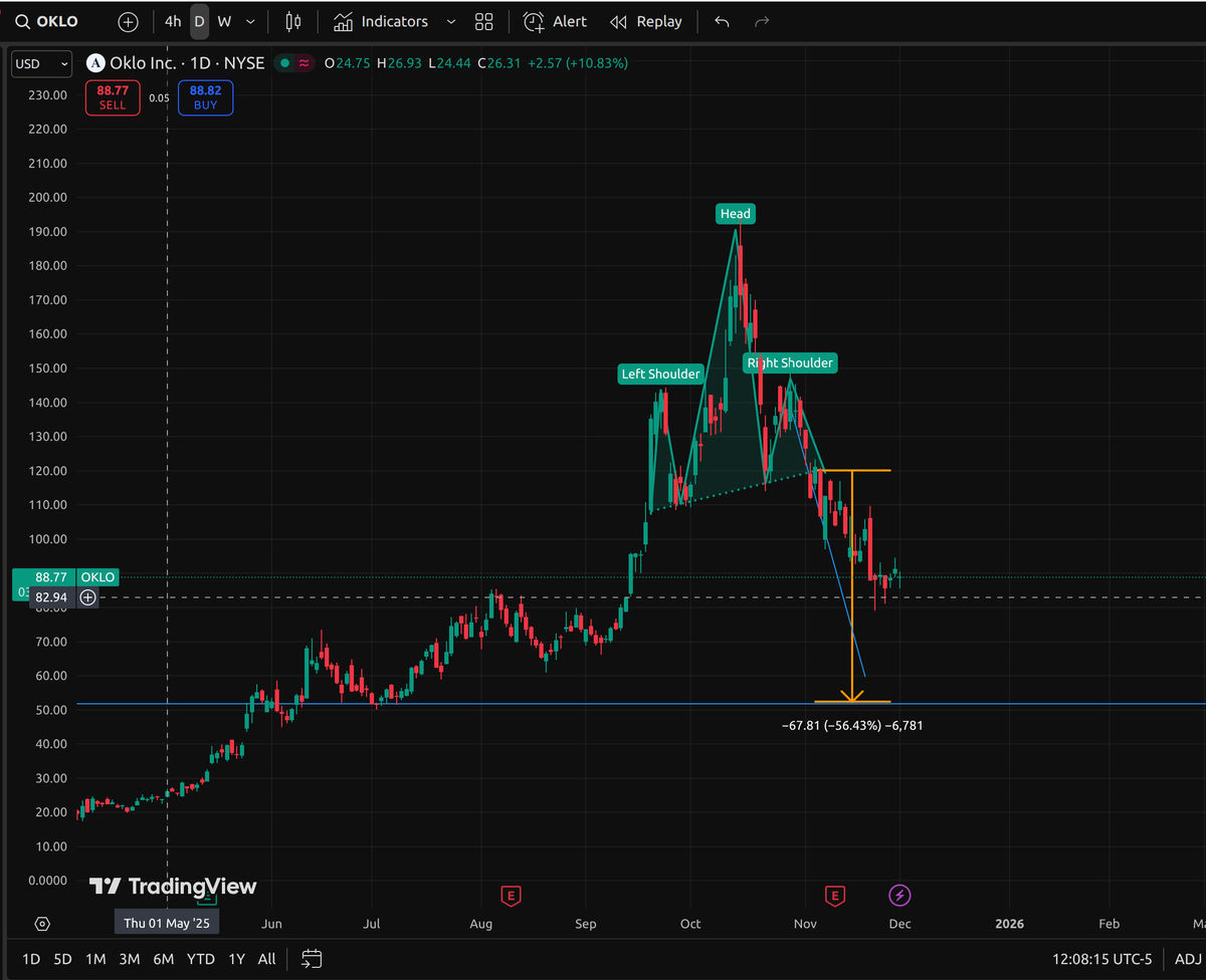 It seems like $OKLO has found some kind of support.
It might resume the way down, but it could take a long time. (accumulation took 5 months on the way up)
It's a good time to unload your puts if you followed my trade. They returned +100/+150%.