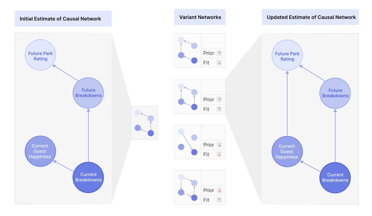 skyfallai's tweet image. Since WALL-E failed so bad, we decided to build our own World Model.
Introducing CASSANDRA: the first causal world model, understanding uncertainty, compounding effects and the dynamics of business environments.

This is not an LLM. This is operational intelligence.